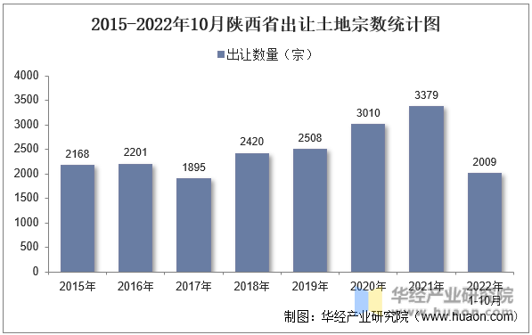 2015-2022年10月陕西省出让土地宗数统计图