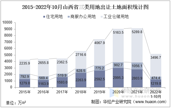 2015-2022年10月山西省三类用地出让土地面积统计图