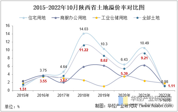 2015-2022年10月陕西省土地溢价率对比图