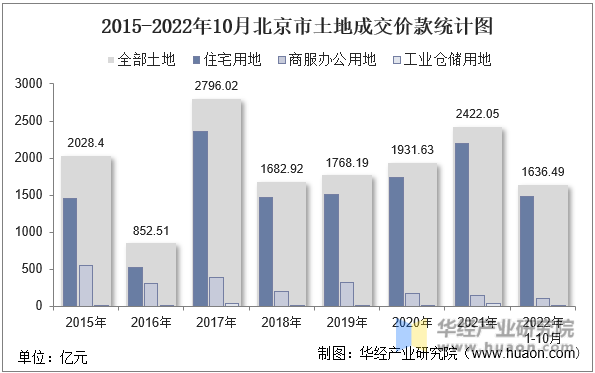 2015-2022年10月北京市土地成交价款统计图