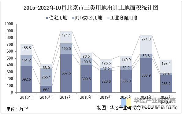 2015-2022年10月北京市三类用地出让土地面积统计图