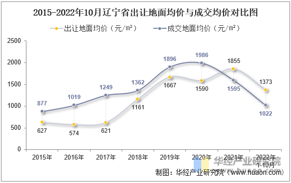 2015-2022年10月辽宁省出让地面均价与成交均价对比图