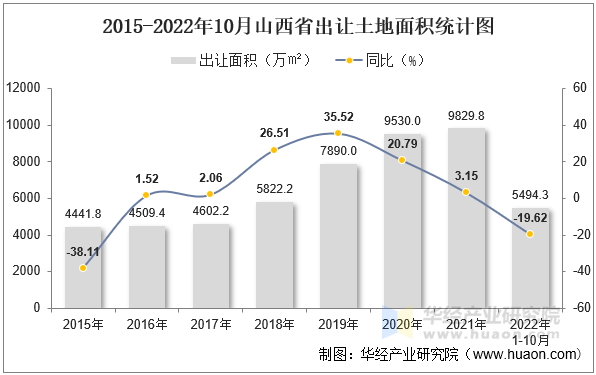 2015-2022年10月山西省出让土地面积统计图