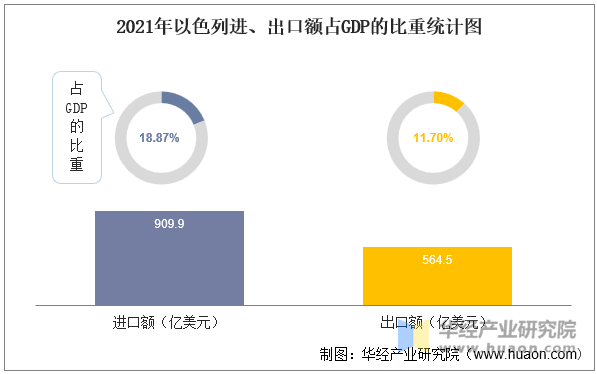 2021年以色列进、出口额占GDP的比重统计图