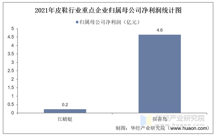 2021年皮鞋行业重点企业归属母公司净利润统计图