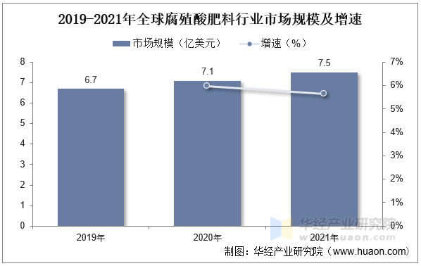 2019-2021年全球腐殖酸肥料行业市场规模及增速