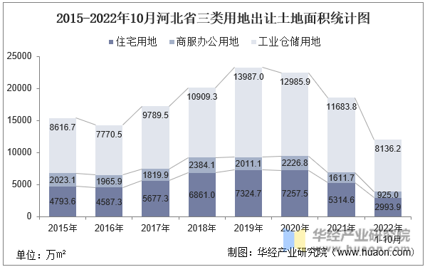 2015-2022年10月河北省三类用地出让土地面积统计图
