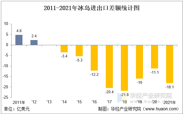 2011-2021年冰岛进出口差额统计图