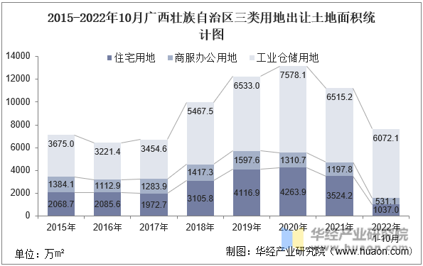 2015-2022年10月广西壮族自治区三类用地出让土地面积统计图