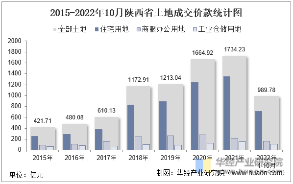 2015-2022年10月陕西省土地成交价款统计图
