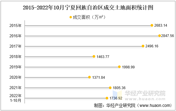 2015-2022年10月宁夏回族自治区成交土地面积统计图