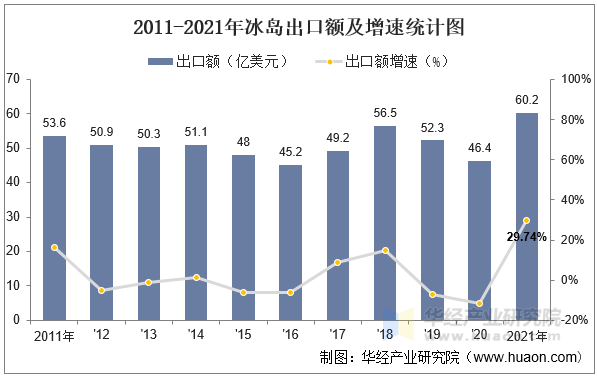 2011-2021年冰岛出口额及增速统计图