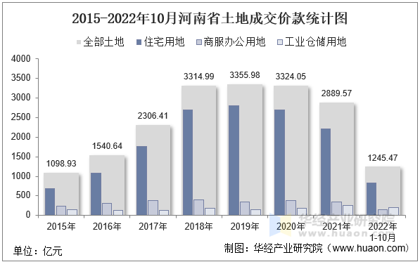 2015-2022年10月河南省土地成交价款统计图