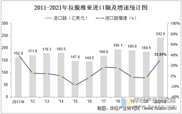 2011-2021年拉脱维亚进口额及增速统计图