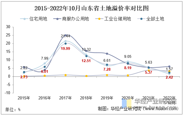 2015-2022年10月山东省土地溢价率对比图
