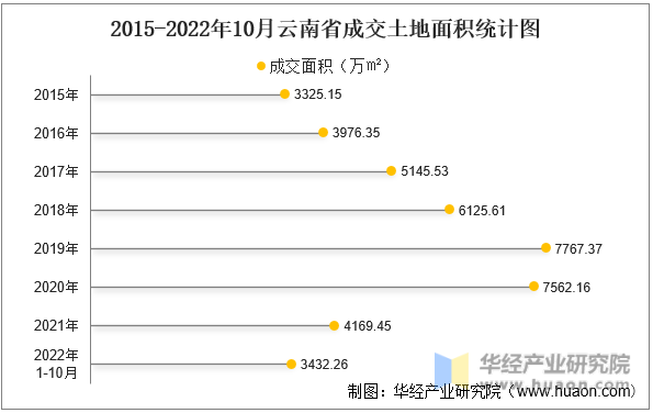 2015-2022年10月云南省成交土地面积统计图
