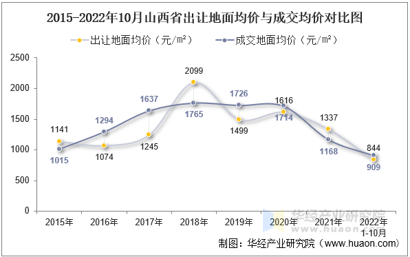 2015-2022年10月山西省出让地面均价与成交均价对比图