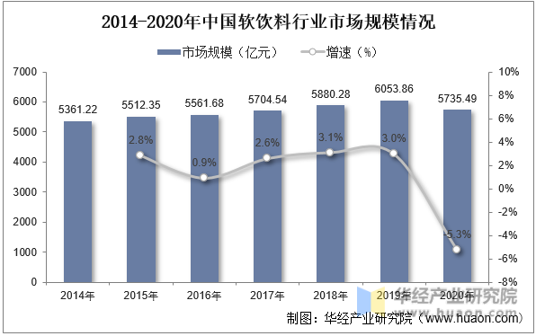 2015-2020年中国软饮料行业市场规模情况