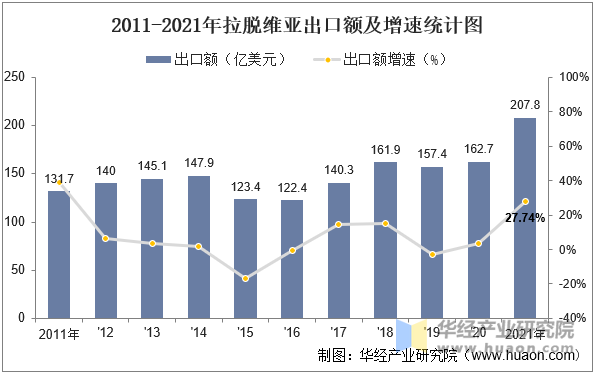 2011-2021年拉脱维亚出口额及增速统计图