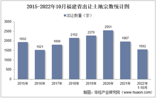 2022年10月福建省土地出让情况、成交价款以及溢价率统计分析