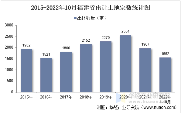 2015-2022年10月福建省出让土地宗数统计图
