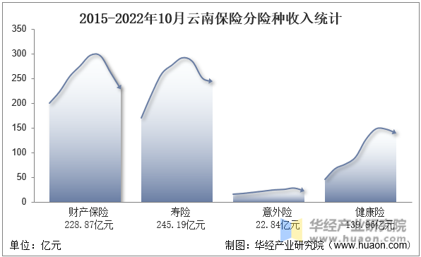 2015-2022年10月云南保险分险种收入统计