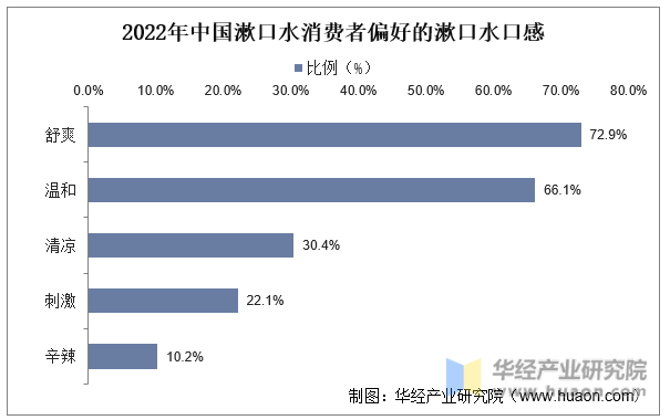2022年中国漱口水消费者偏好的漱口水口感
