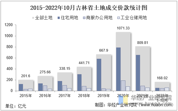 2015-2022年10月吉林省土地成交价款统计图