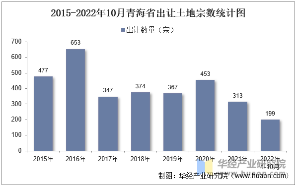 2015-2022年10月青海省出让土地宗数统计图