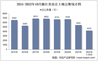 2022年10月浙江省土地出让情况、成交价款以及溢价率统计分析