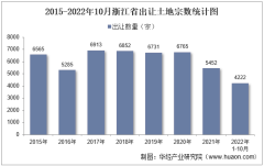 2022年10月浙江省土地出让情况、成交价款以及溢价率统计分析