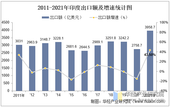 2011-2021年印度出口额及增速统计图