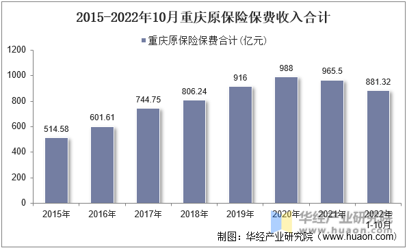 2015-2022年10月重庆原保险保费收入合计