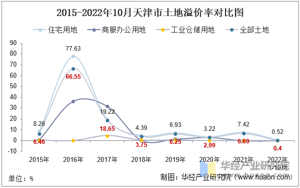 2015-2022年10月天津市土地溢价率对比图