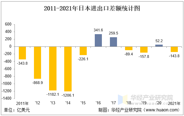 2011-2021年日本进出口差额统计图