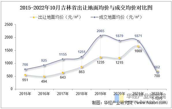 2015-2022年10月吉林省出让地面均价与成交均价对比图