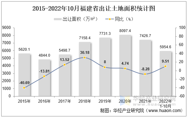 2015-2022年10月福建省出让土地面积统计图