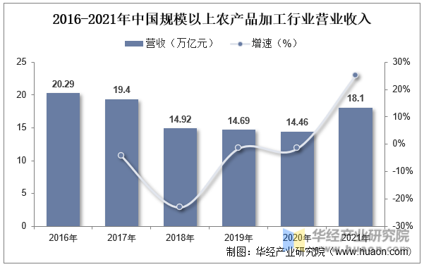 2016-2021年中国规模以上农产品加工行业营业收入