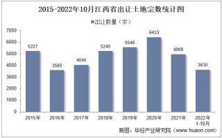 2022年10月江西省土地出让情况、成交价款以及溢价率统计分析