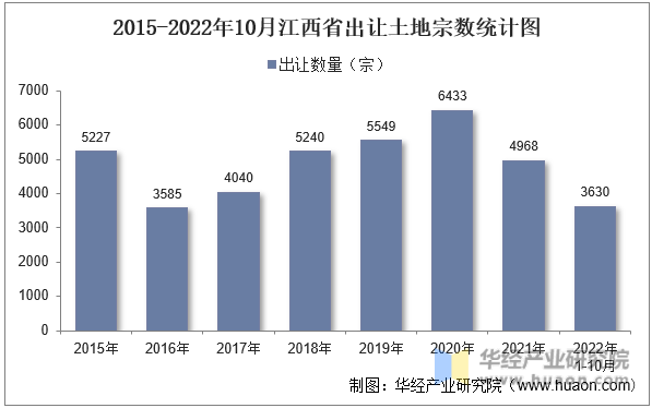 2015-2022年10月江西省出让土地宗数统计图