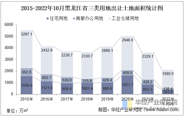 2015-2022年10月黑龙江省三类用地出让土地面积统计图