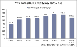 2022年10月天津原保险保费及各险种收入统计分析