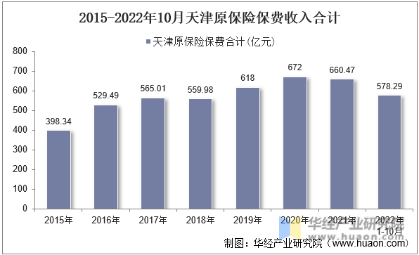 2015-2022年10月天津原保险保费收入合计