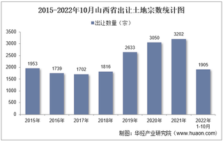 2022年10月山西省土地出让情况、成交价款以及溢价率统计分析