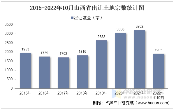 2015-2022年10月山西省出让土地宗数统计图