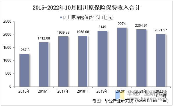 2015-2022年10月四川原保险保费收入合计