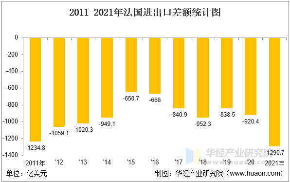2011-2021年法国进出口差额统计图