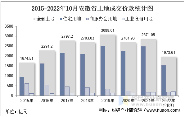 2015-2022年10月安徽省土地成交价款统计图