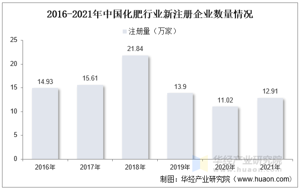 2016-2021年中国化肥行业新注册企业数量情况