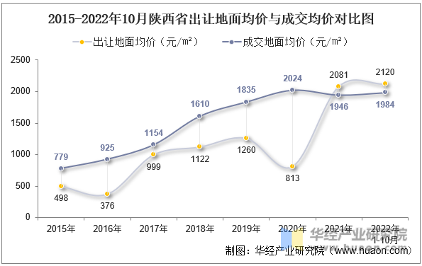 2015-2022年10月陕西省出让地面均价与成交均价对比图